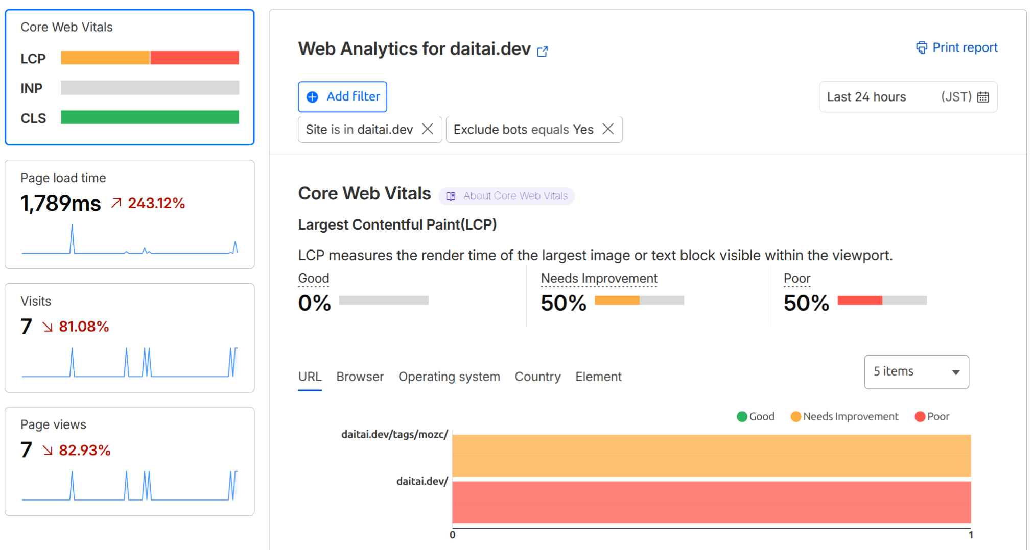 Cloudflare Web Analytics の Core Web Vitals。LCP が Good 0%、Needs Improvement 50%、Poor 50%