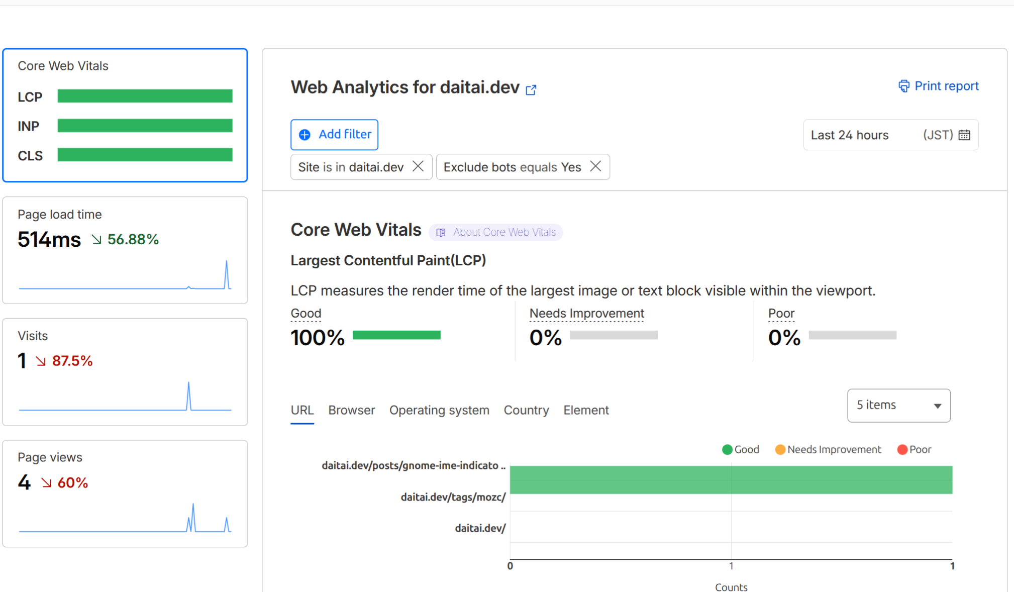 Cloudflare Web Analytics。LCP が 100% Good、ページ読み込み時間 514ms(-56.88%)